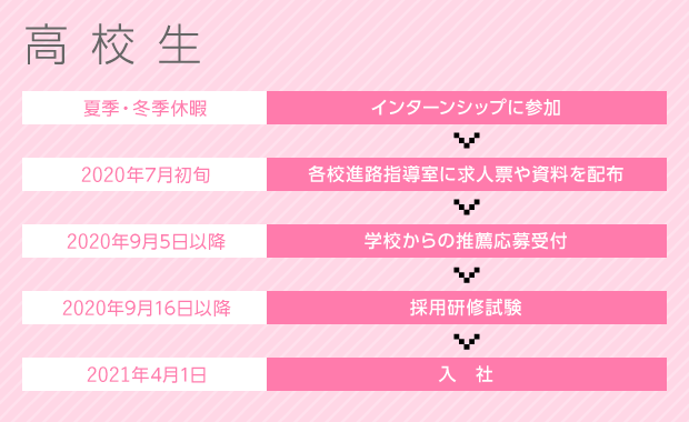 高校生　夏季・冬季休暇　インターンシップに参加　2016年7月初旬　各校進路指導室に求人票や資料を配布　2016年9月5日以降　学校からの推薦応募受付　2016年9月16日以降　採用研修試験　2017年4月1日　入社
